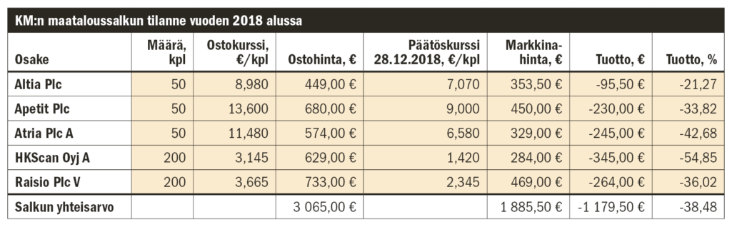 Kylmää kyytiä pörssissä