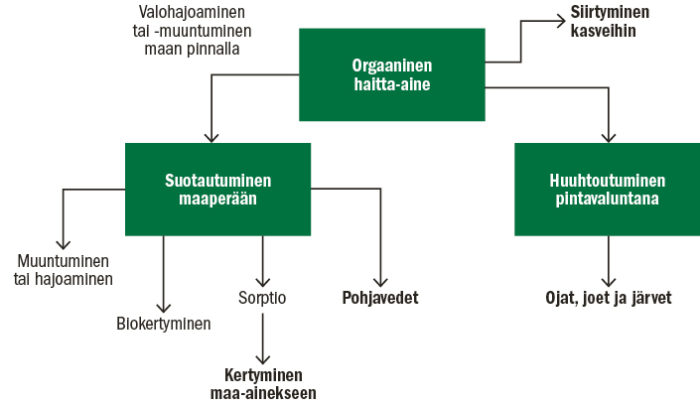 Orgaanisten haitta-aineiden kulkeutumiseen ja hajoamiseen maaperässä vaikuttavat monet asiat. Aineet voivat hajota tai muuntua maan pinnalla UV-valon vaikutuksesta. Maaperässä aine voi sitoutua maa-ainekseen, kertyä eliöihin, muuntua tai hajota biologisesti tai kemiallisesti tai suotautua pohjaveteen. Orgaaniset haitta-aineet voivat kulkeutua kauemmas levityspaikasta pintavalunnan mukana tai siirtyä kasveihin.