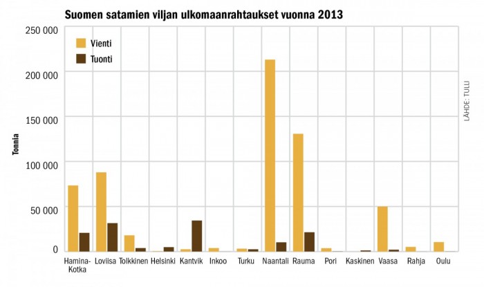 Viljan vienti ja tuonti on Suomessa keskittynyt varsin harvoihin satamiin. Naantalin ja Rauman asema suurimpina vientisatamina on selvä. Tuontisatamista suurin oli vuonna 2013 Kirkkonummella sijaitseva, sinällään varsin pieni Kantvikin satama.